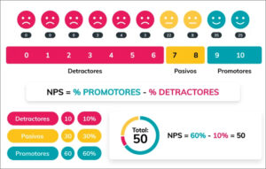 Encuestas, NPS, Net Promoter Score